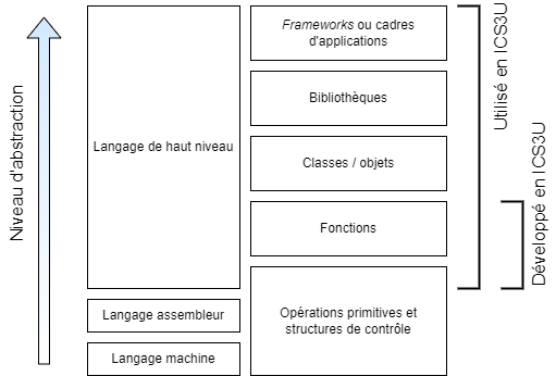 abstraction instruction