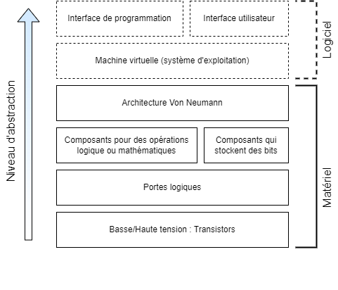abstraction ordinateur
