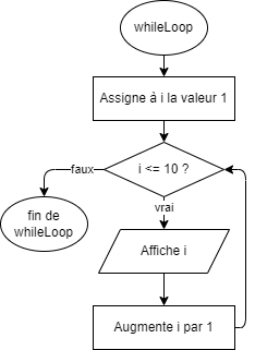 boucle while 1