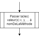 appel d'une méthode