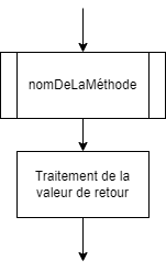appel d'une méthode