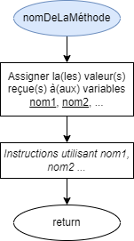 retour d'une méthode