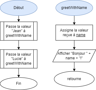 diagramme de flux pour greetWithName