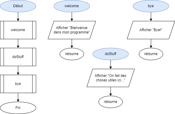 diagramme de flux avec modules