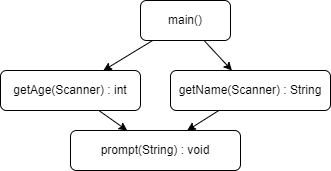 diagramme de dépendances pour var locale