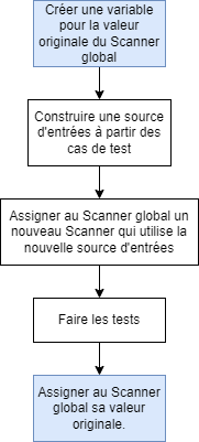 algorithme pour Scanner global