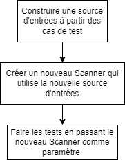 algorithme pour Scanner local