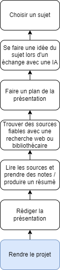 dépendances du projet