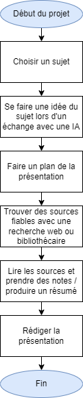 flux du projet