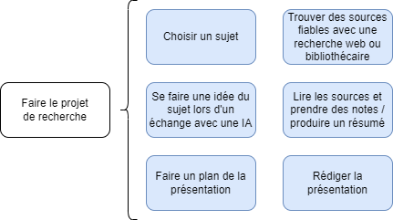 projet modulaire