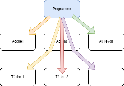 chaînes d'appels