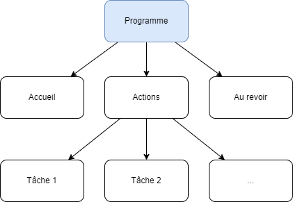 dépendances du programme