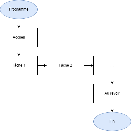 flux du programme