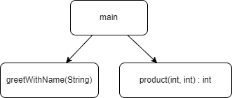 diagramme de dépendance avec paramètres