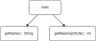 diagramme de dépendance avec valeurs de retour