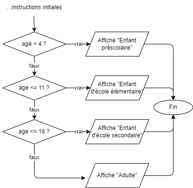 catégories d'âge