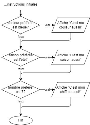 comparaison indépendantes