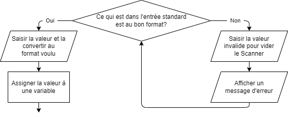 Diagramme de flux pour valider une réponse