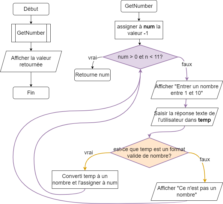 Diagramme de flux de GetNumber