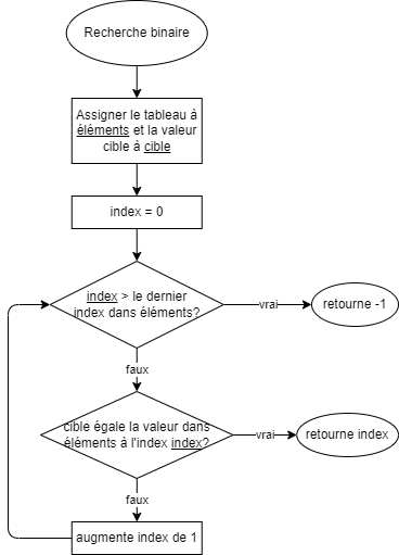 recherche séquentielle