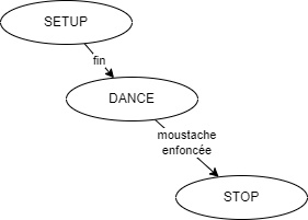 diagramme d'états multi-tâche