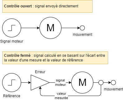 contrôle ouvert et contrôle fermé
